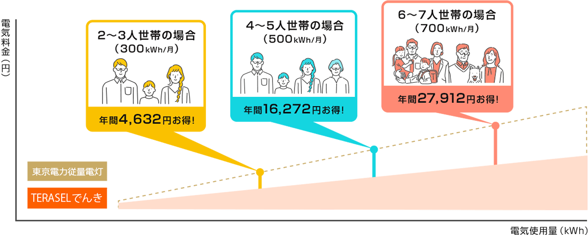 表:電気料金と電気使用量の比率