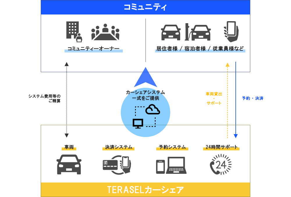 TERASEL CAR SHAREのスキーム