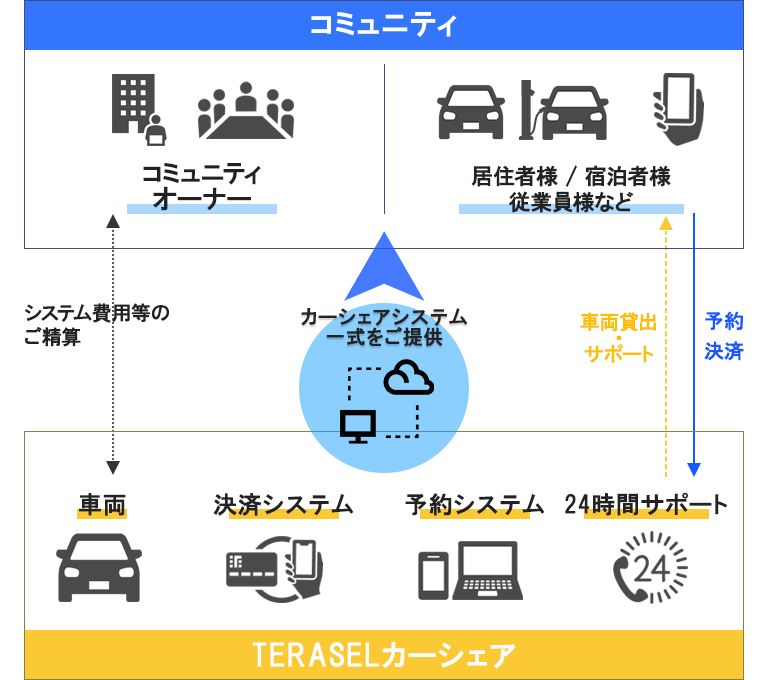 TERASEL CAR SHAREのスキーム